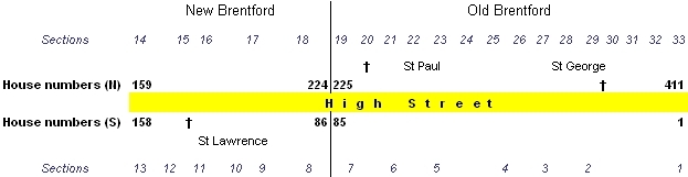 High Street diagram, showing it as a roughly east-west road; text before and after explains numbering and parishes