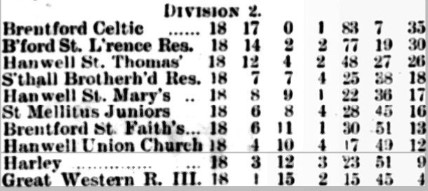 Division 2 league table